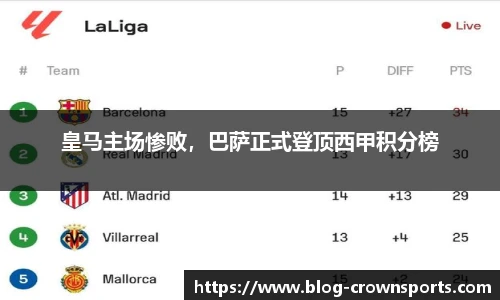 皇马主场惨败，巴萨正式登顶西甲积分榜